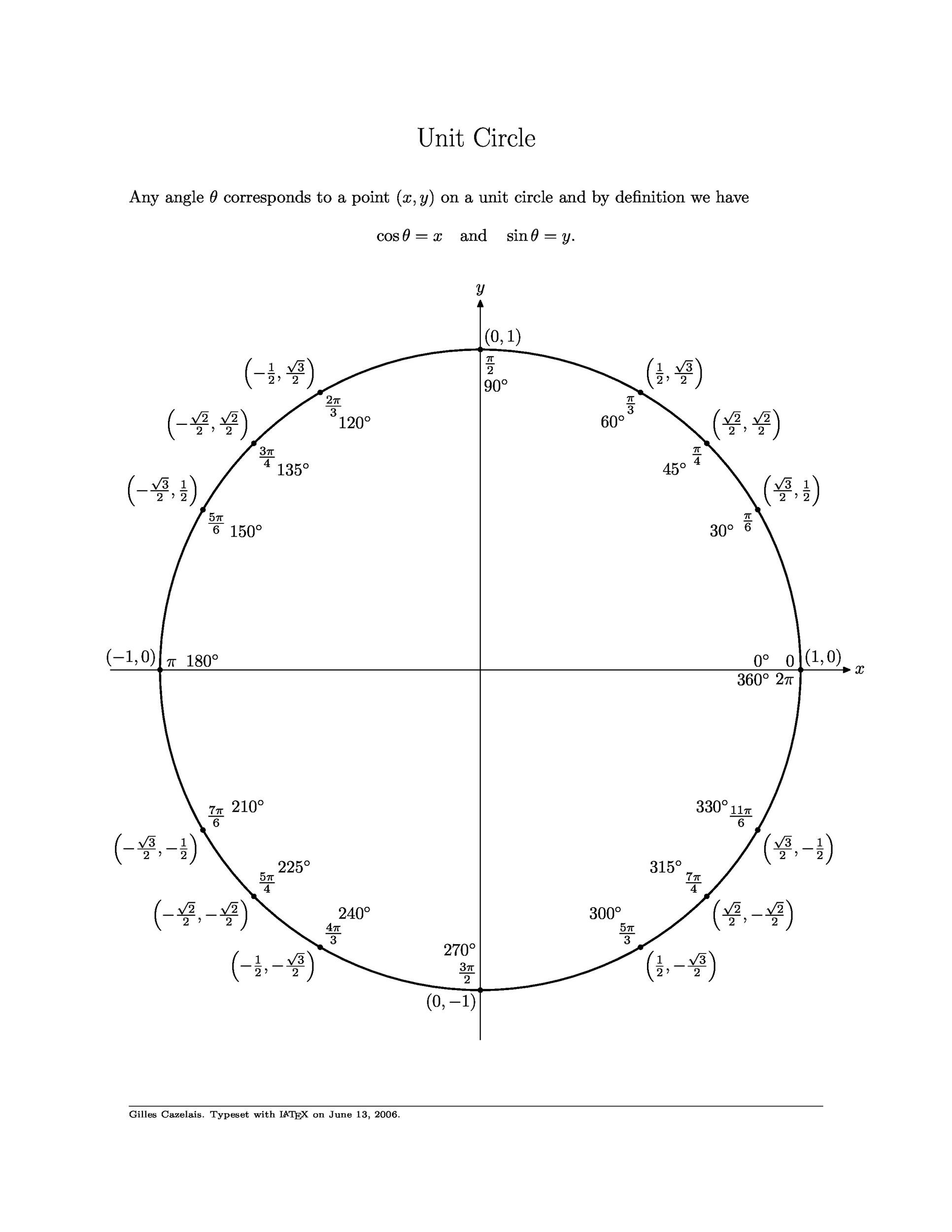 42 Printable Unit Circle Charts & Diagrams (Sin, Cos, Tan, Cot etc)