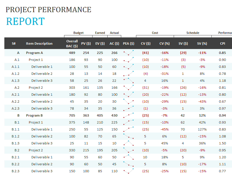 Project Performance Report Template For Excel 2013 Inside Project