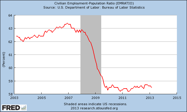 More Than 101 Million Working Age Americans Do Not Have A Job