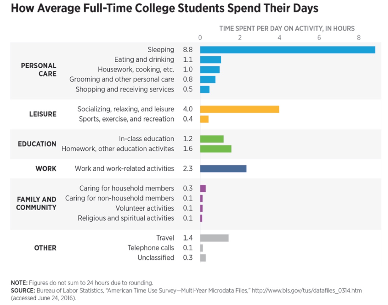 Study College Students Spend Far More Time Playing Than Studying