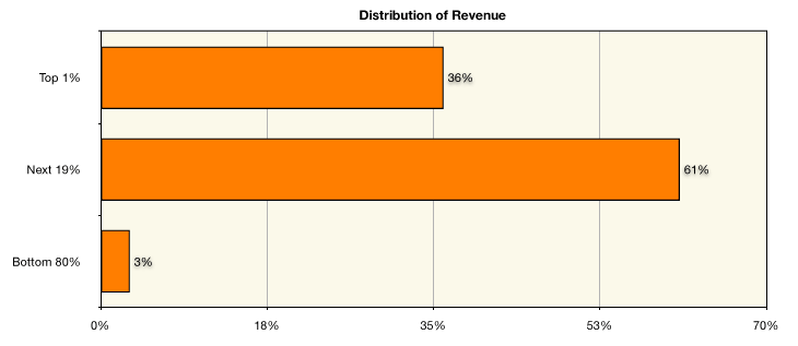 Indie game developer make money, how much do nurses earn a year in the uk