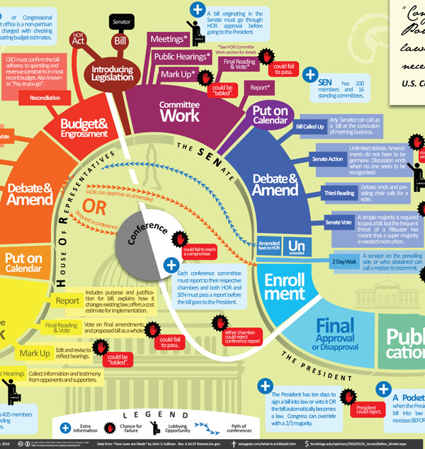 How a bill a law. Not easily. Graphic Sociology