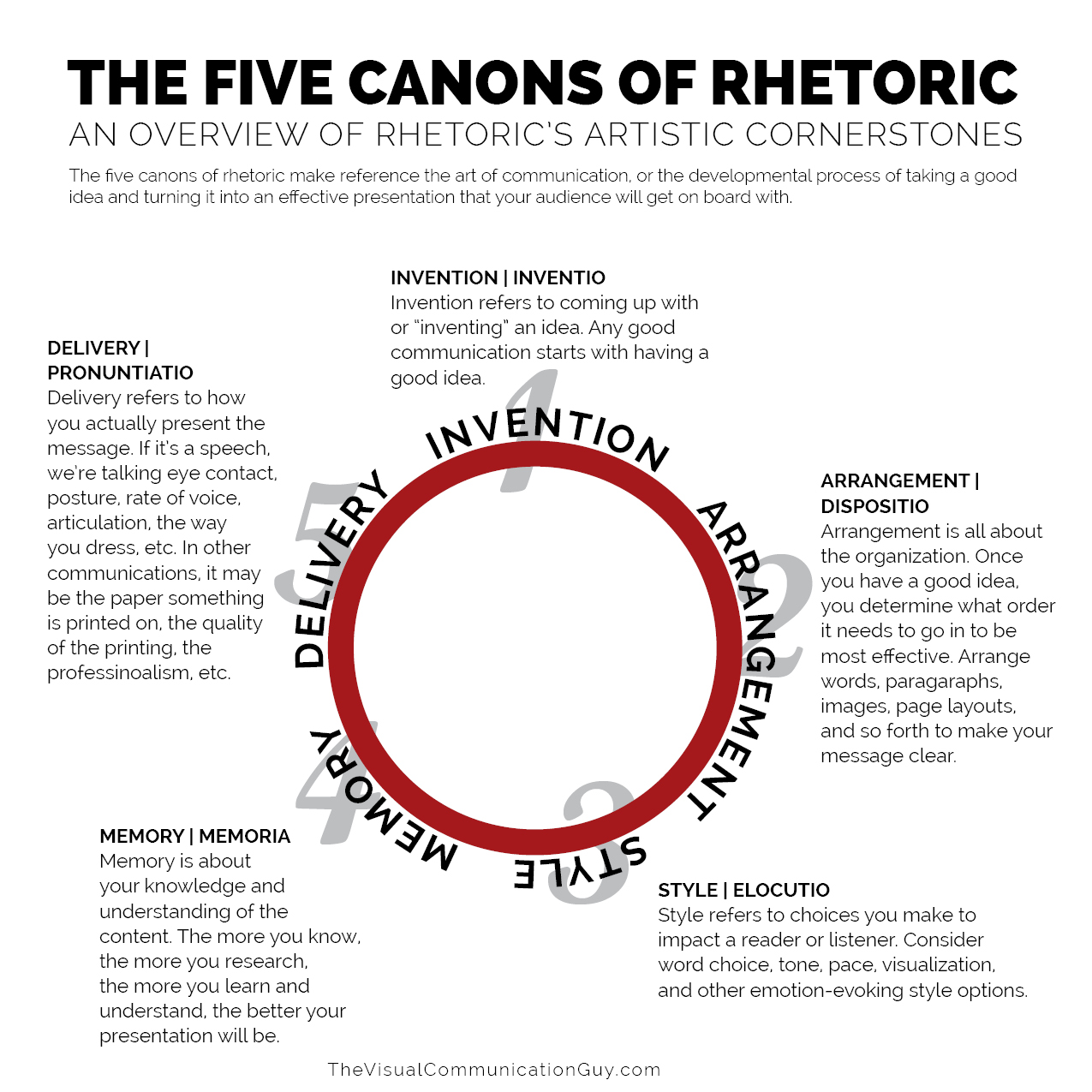 THE FIVE CANONS OF RHETORIC The Visual Communication Guy Designing, Writing, and