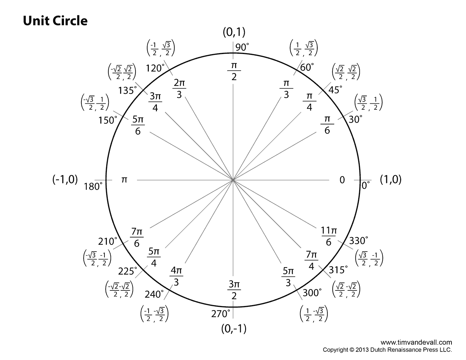 Blank Unit Circle Chart Printable Fill in the Unit Circle Worksheet