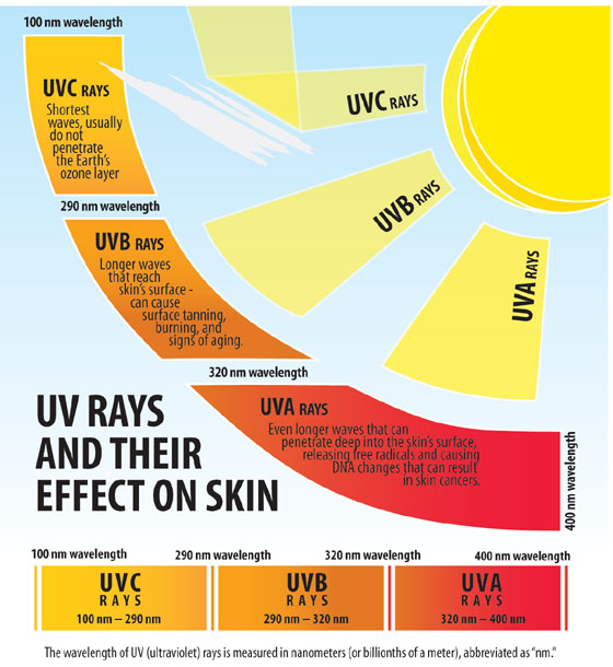 UV Rays Explained Tipperary Tinting