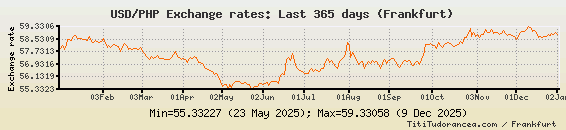 3000 Php To Usd The exchange rate between 3000 php and usd should be