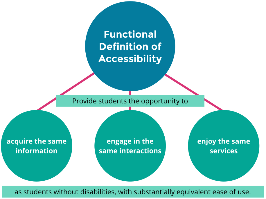 UDL On Campus Legal Obligations for Accessibility