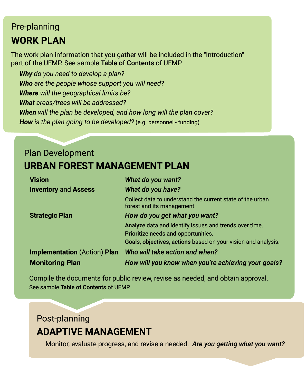 Urban Forest Management Plan Toolkit