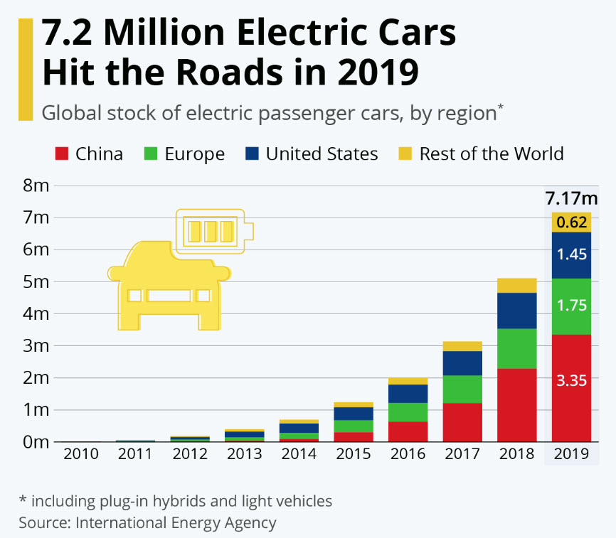 2019 Sees 2.1 Million More Evs Victoria EV Club