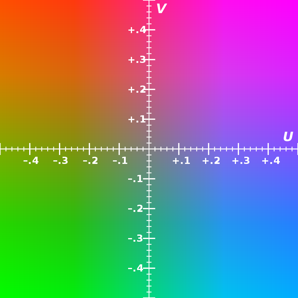 What's the difference between YUV, YIQ, YPbPr and YCbCr? Wolfcrow