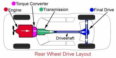 Here's Everything You Need To Know About Different Types Of Wheel Drives In Automobiles