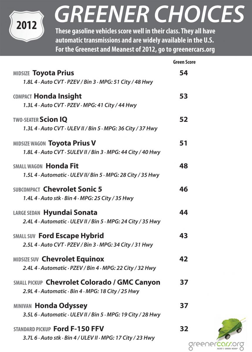 And The Greenest Car Is? | Plasticstoday.com
