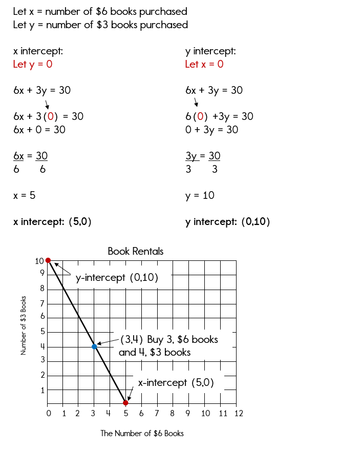 Finding X And Y Intercepts Worksheet Answers