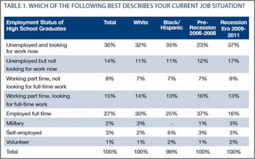 RECENT HIGH SCHOOL GRADUATES AND THE GREAT RECESSION Only 27 Percent