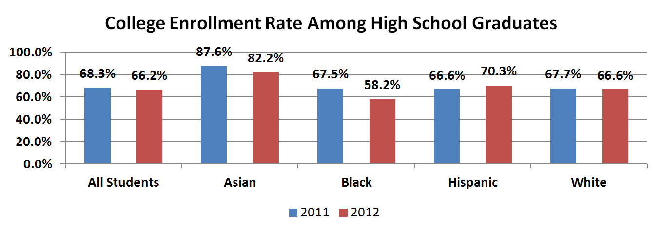SEE YOU IN THE FALL? College Enrollment Rate Drops for High School