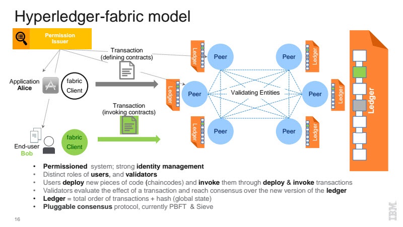 How Hyperledger Fabric Delivers Security to Enterprise Blockchain