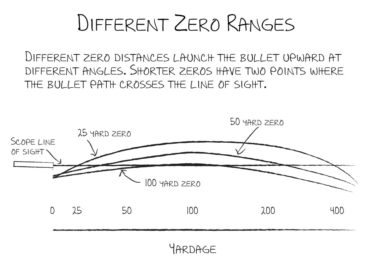 308 Ballistics Chart 100 Yard Zero