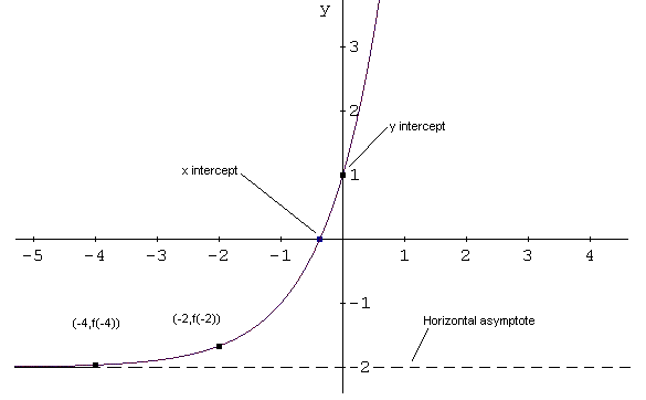 Gráfico de funciones exponenciales