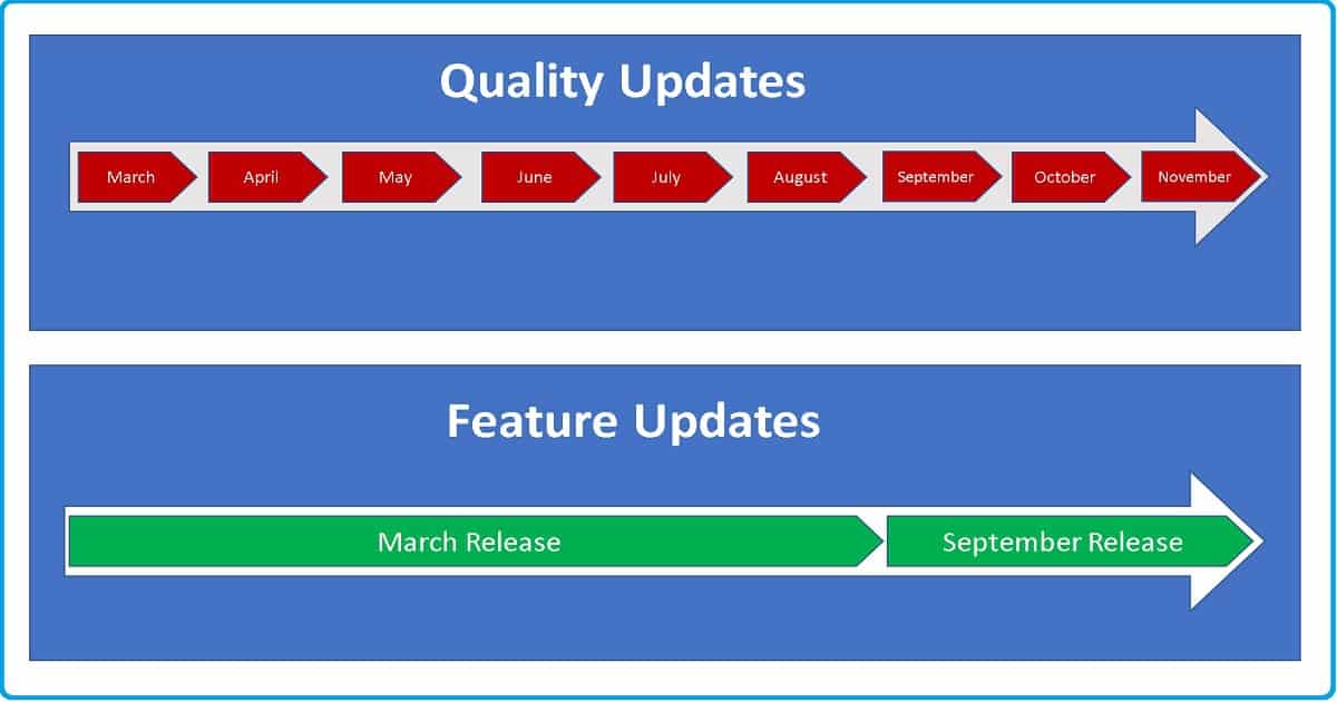 Windows 10 quality updates Vs Windows 10 Feature