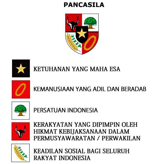 Lambang Pancasila (Sila 1 sampai 5) dan Artinya Anto Tunggal
