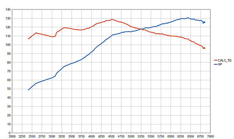 My Calculated Hp/Torque Graph | Focus Fanatics Forum