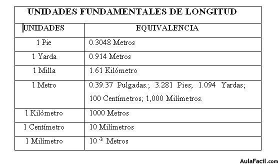 EL MUNDO CIENTÍFICO UNIDADES DE MEDIDA. EQUIVALENCIAS Y