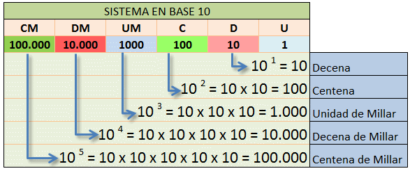 Potencias de base 10 Matemáticas