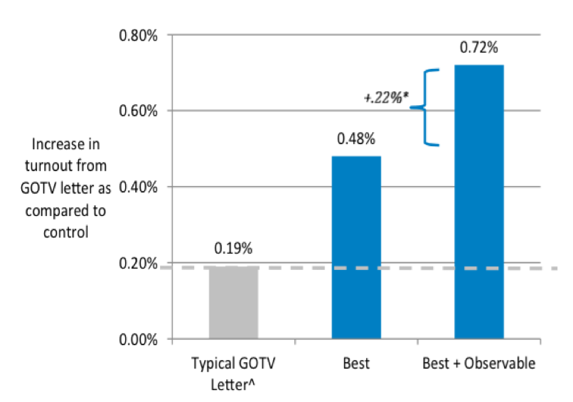 Potential Followup Increases Voter Turnout BHUB