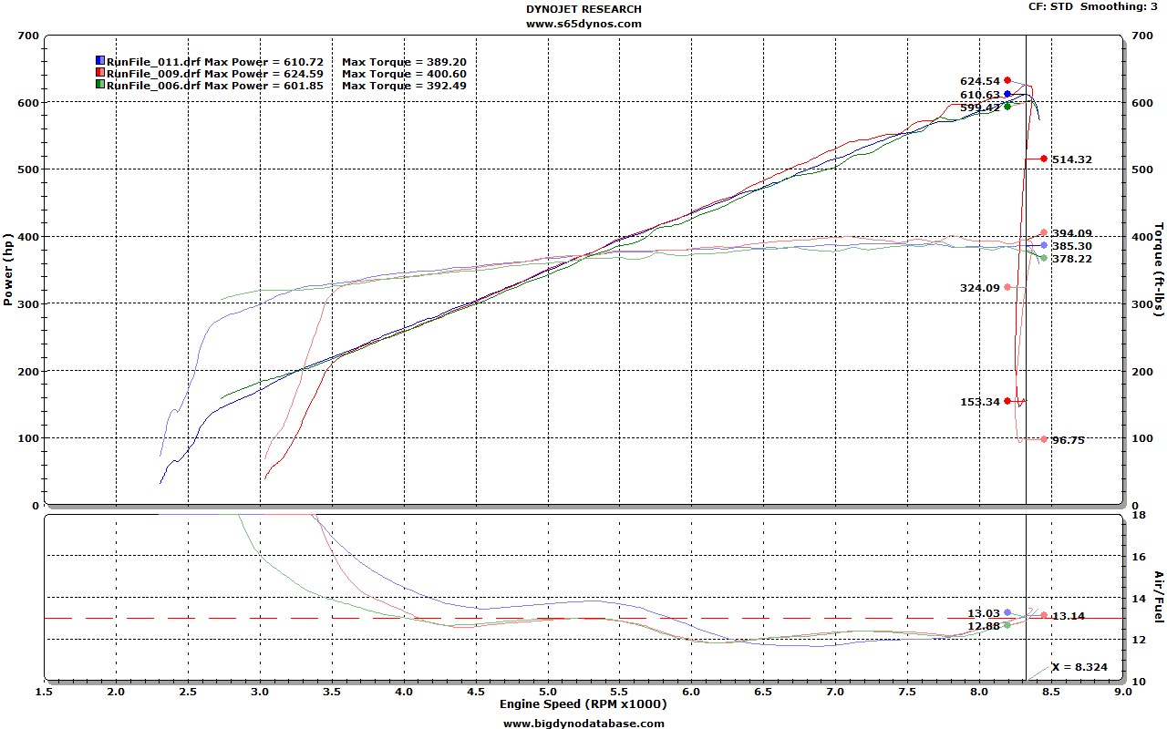 E92 M3 Dyno Results: 625 Hp @ 8130 Rpm