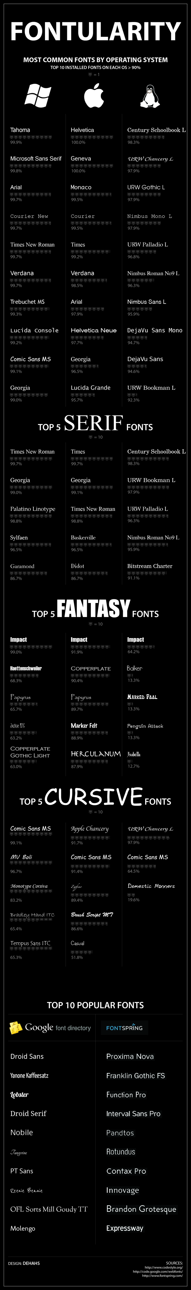 The Most Popular Fonts By Operating System [Infographic