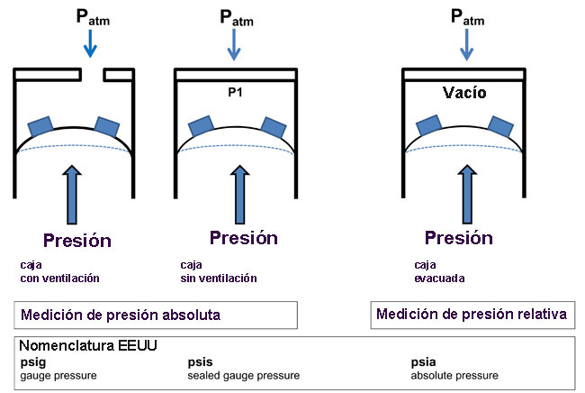 Sistemas de instrumentación para medir la presión relativa