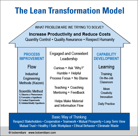 Lean Management for Beginners: Fundamentals of Lean.