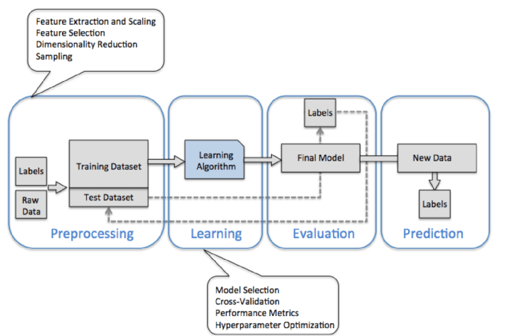 scikitlearn Machine Learning 101 2018