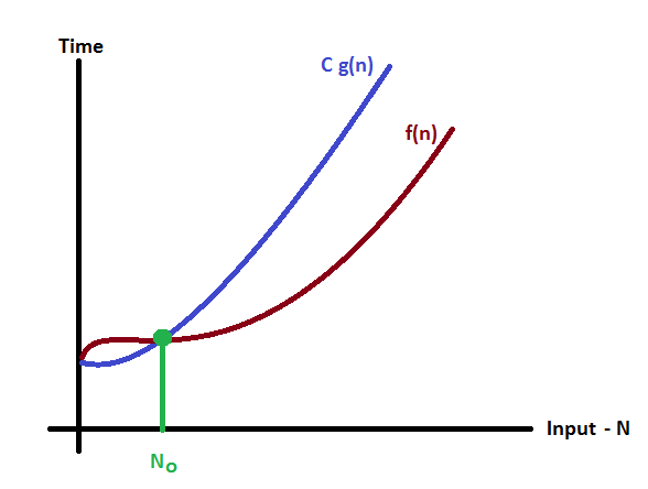 Data Structures Tutorials Asymptotic notations for