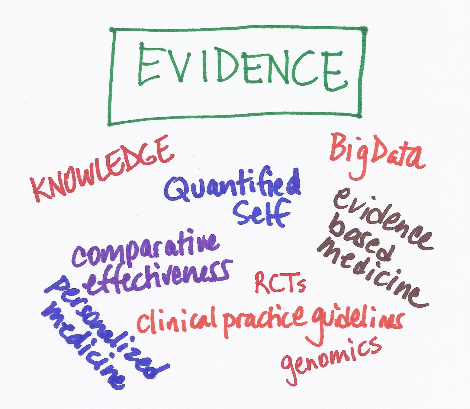 The Evidence Care Triad