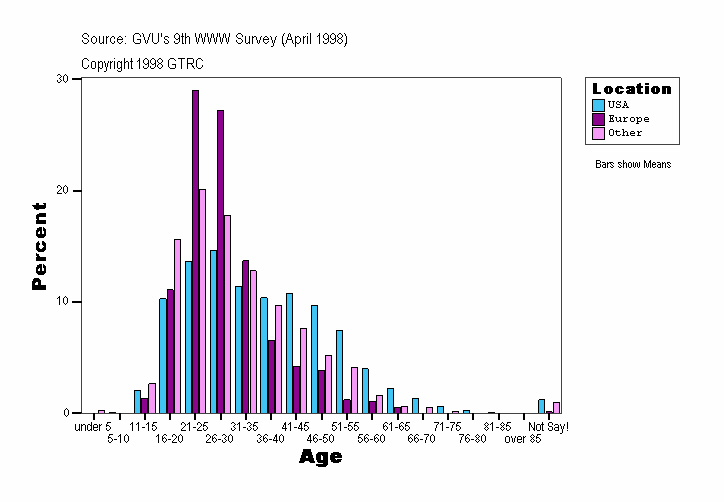 GVU's Ninth WWW User Survey Graphs