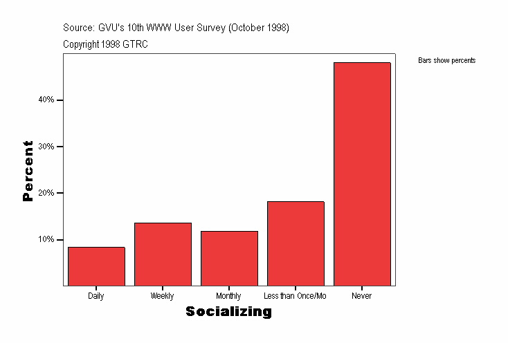 GVU's Tenth WWW User Survey Graphs