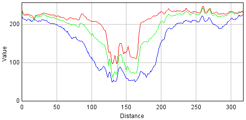 Dr. G. Visco; official home page; color profile across a line