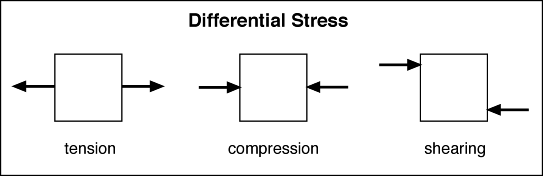 Stress And Strain - Rock Deformation