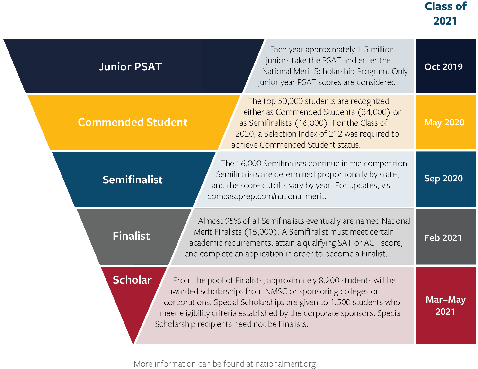 PSAT National Merit FAQ Compass Education Group