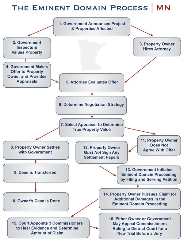 Minnesota Eminent Domain Process Eminent Domain Process