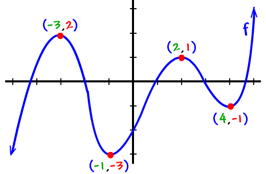Relative Maximums and Minimums 1