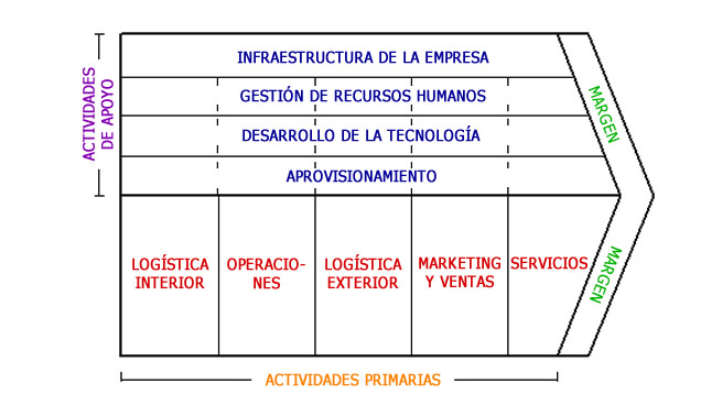 Opiniones de Cadena de valor