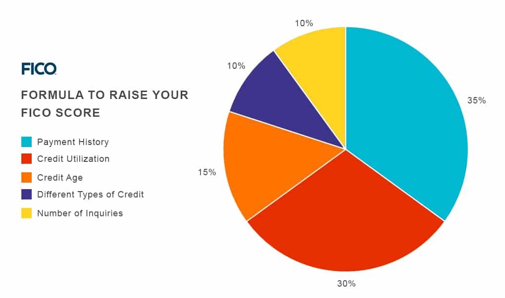 Credit Score Ranges Experian, Equifax, TransUnion, FICO
