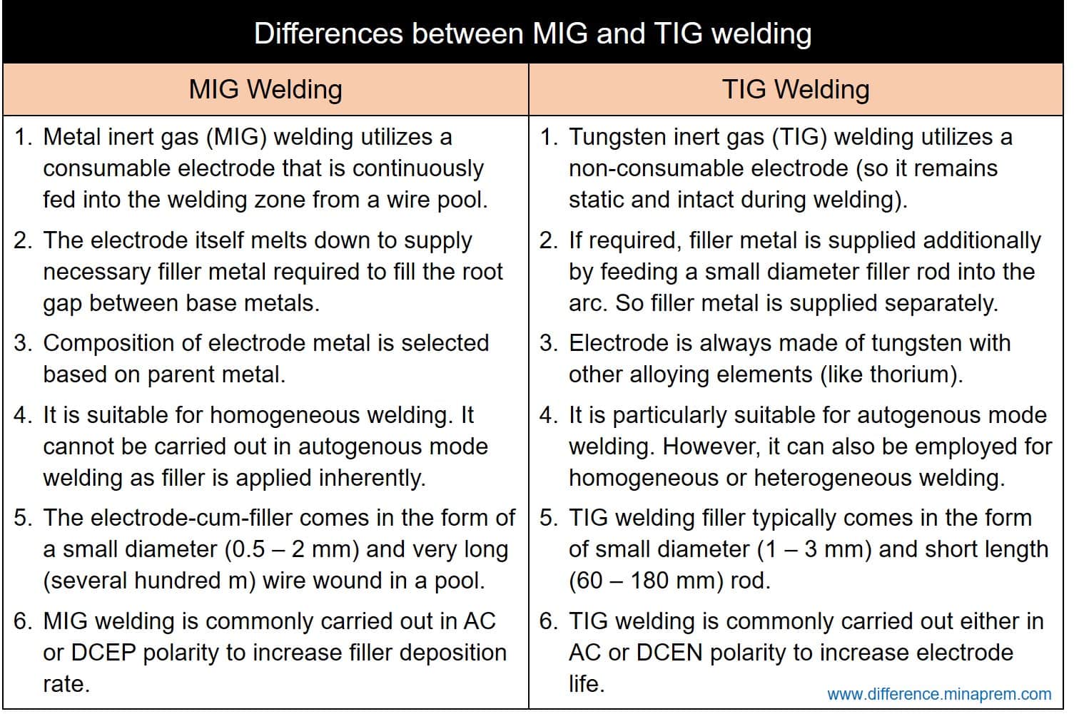 Difference Between Mig And Tig Welding