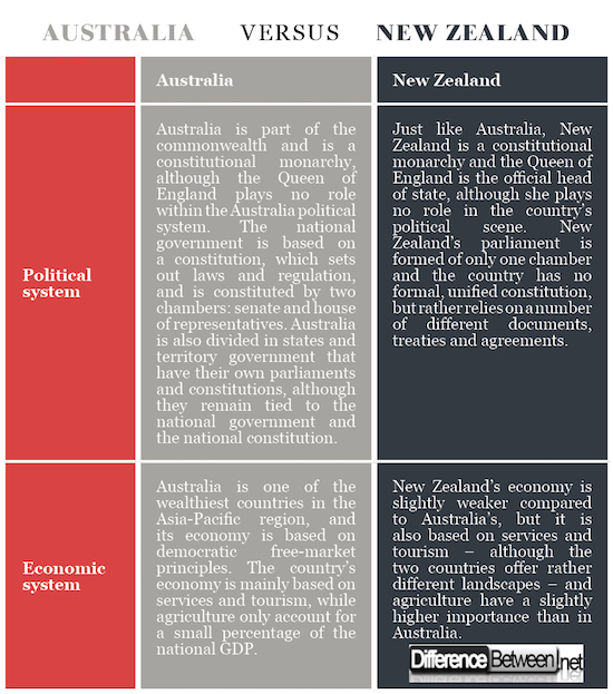 Differences Between Australia and New Zealand Difference