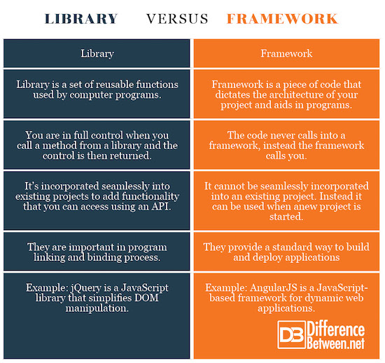 Library VERSUS Framework Difference Between Library