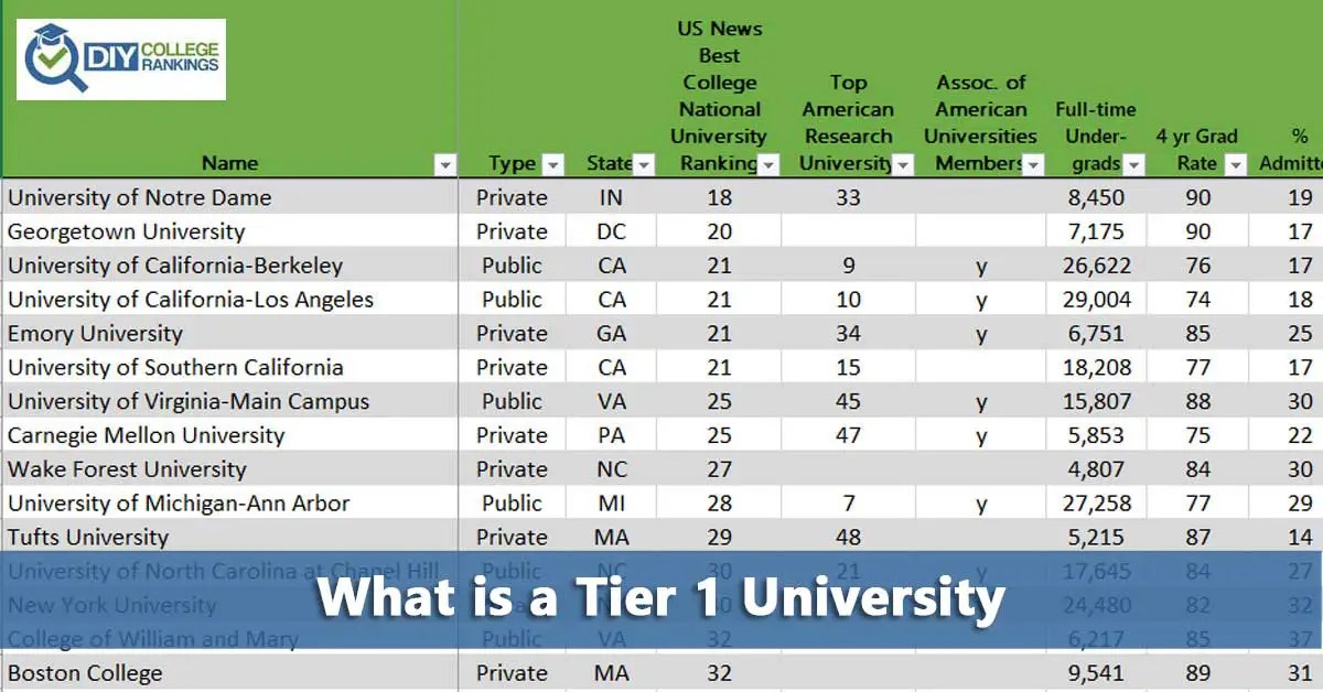FAQ What is a Tier 1 University Do It Yourself College