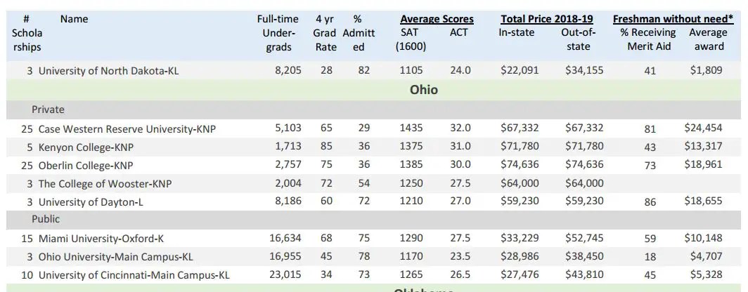 10 Reasons Why National Merit Scholarships aren't that Big of a Deal