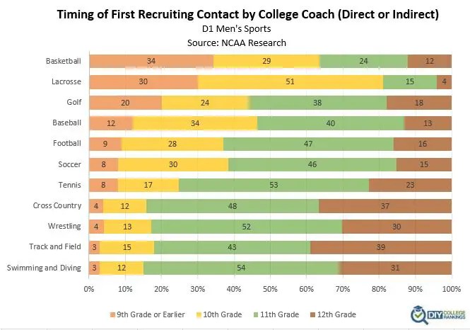 When are D1 Athletes Recruited? Do It Yourself College Rankings How